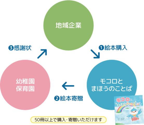 実施の流れ図
