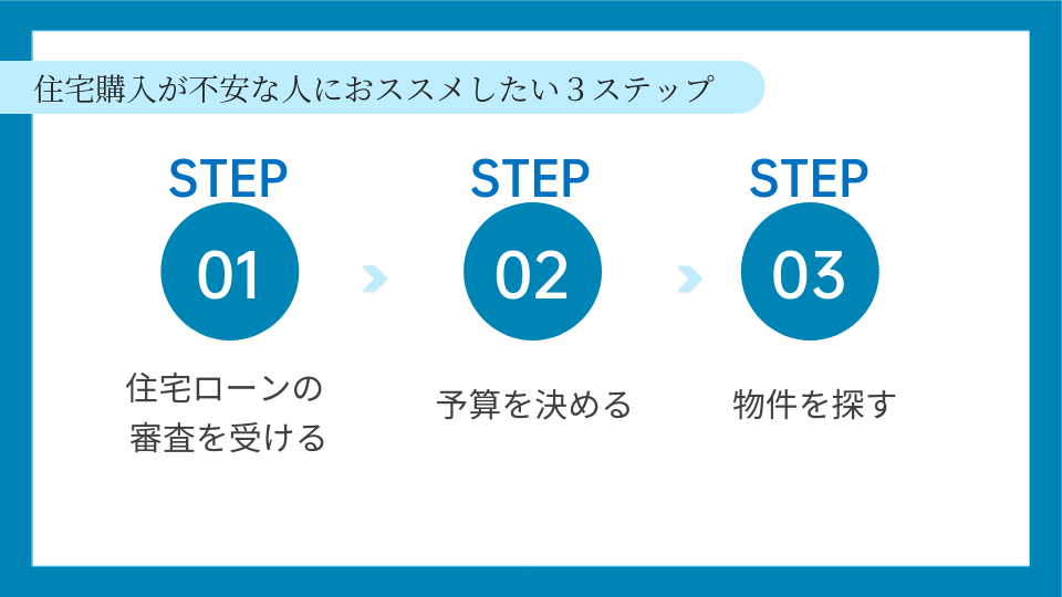 住宅購入が不安な人におススメしたい3ステップを表す図