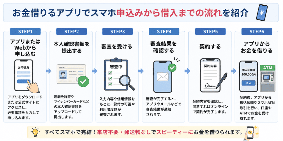 アプリで申込みから借入までの流れ画像