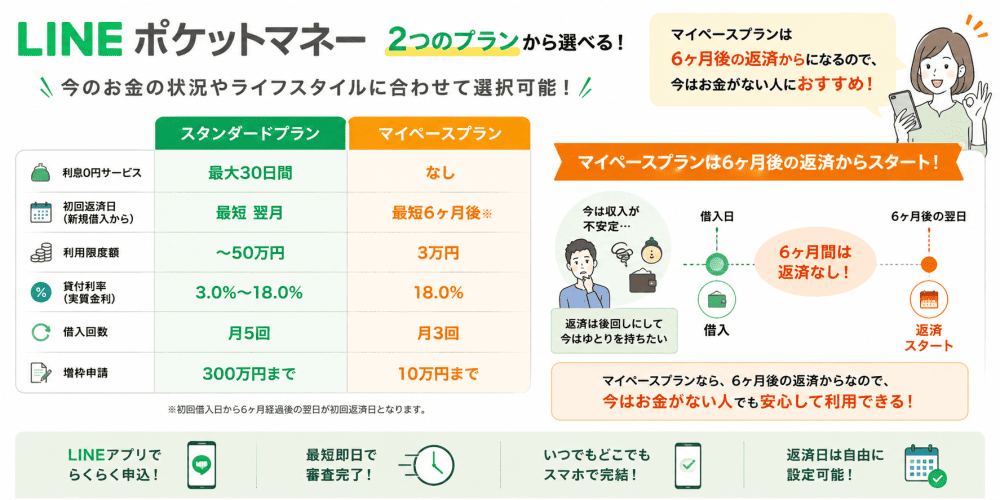 LINEポケットマネーのプラン比較画像