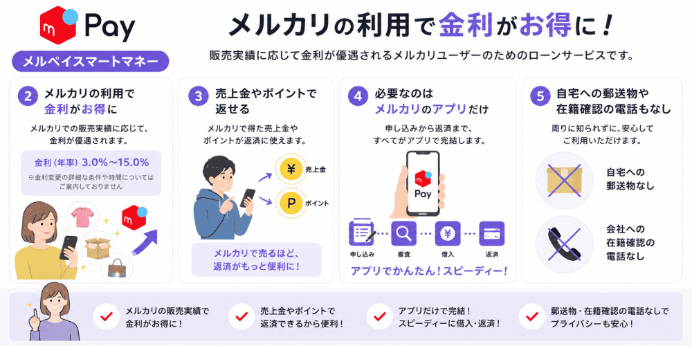 メルカリの販売実績で金利優遇されるアプリの画像