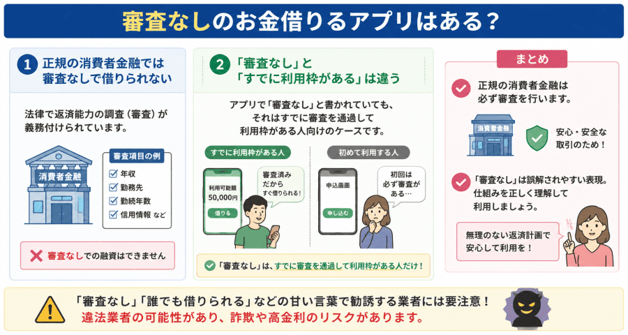 お金借りる審査なしアプリはあるのかについて説明画像