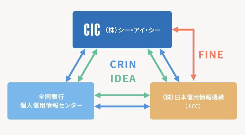 信用情報データの交流