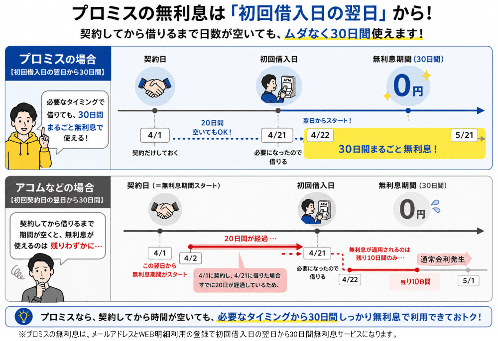 プロミスの無利息は借入日の翌日からなのでメリットが多い画像