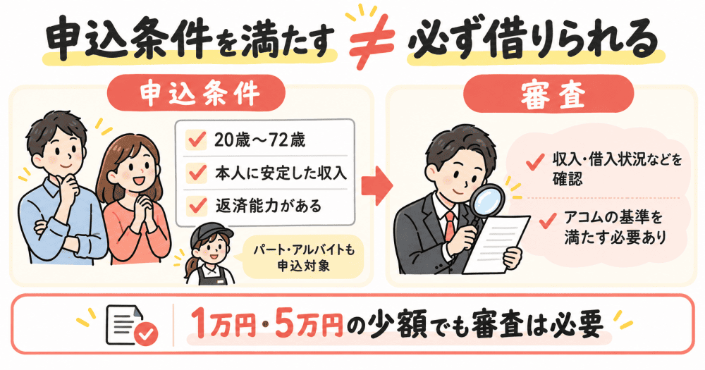 アコムは1万円~5万円の少額融資でも審査は必要