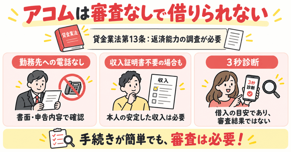 アコムは審査なしでは借りれない
