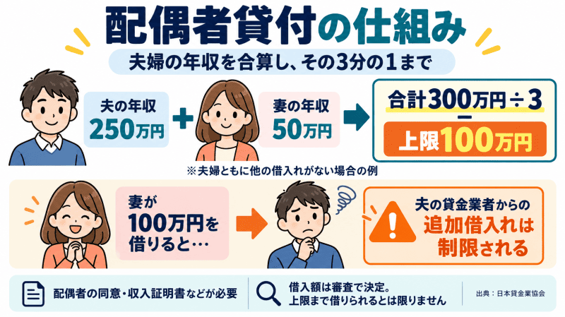 配偶者貸付制度の仕組みイラスト画像